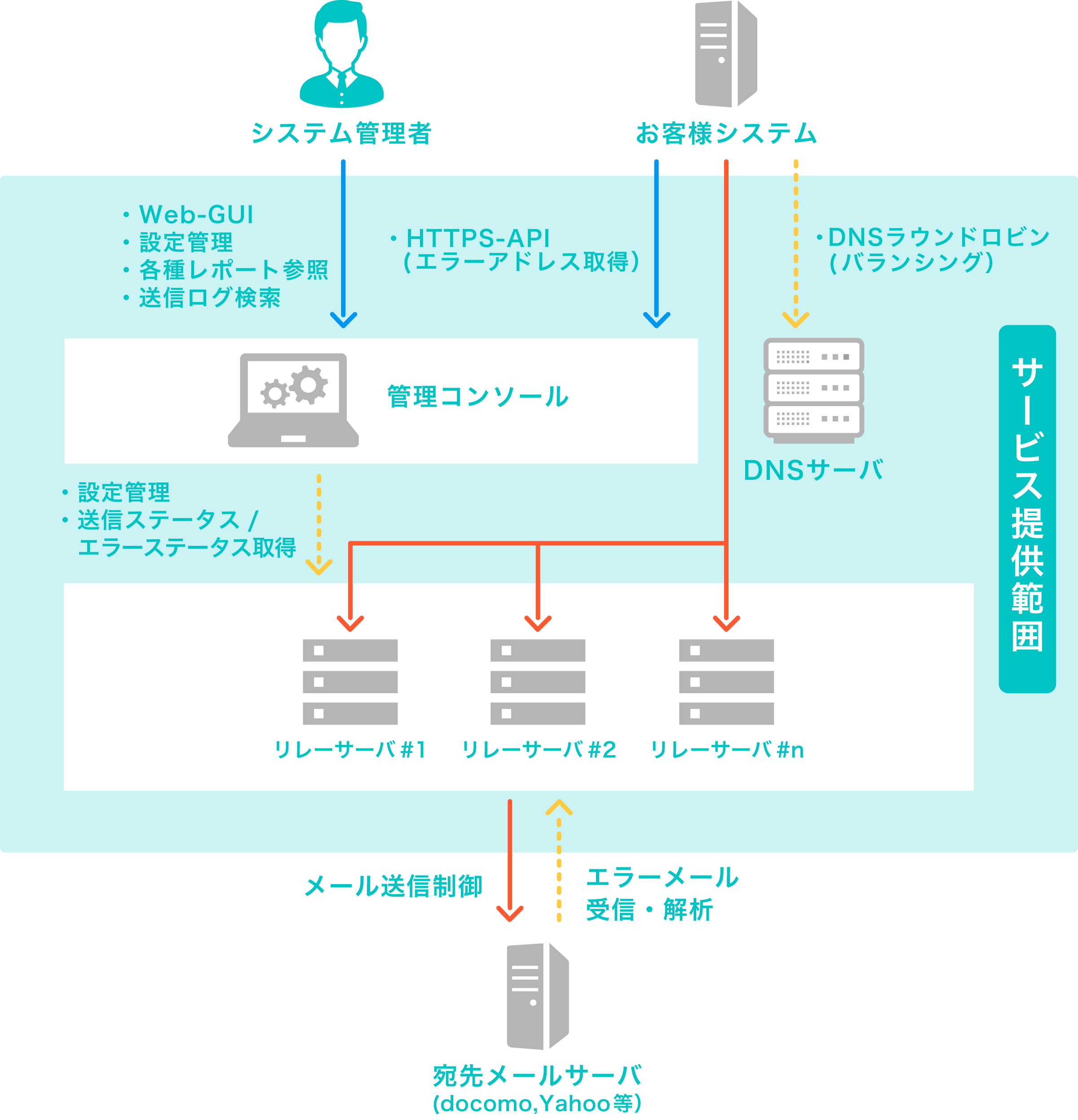 24時間365日、安全に。